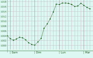 Graphe de la pression atmosphrique prvue pour Noyelles-ls-Humires
