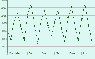 Graphe de la pression atmosphrique prvue pour Pathum Thani