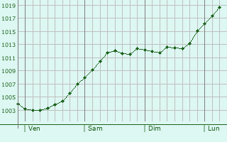 Graphe de la pression atmosphrique prvue pour Svendborg