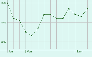 Graphe de la pression atmosphrique prvue pour Couin
