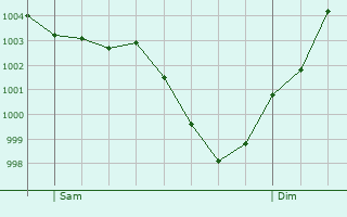Graphe de la pression atmosphrique prvue pour Saint-Escobille