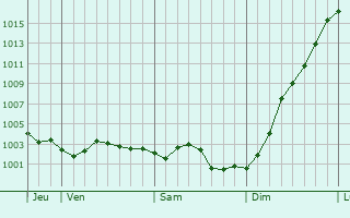 Graphe de la pression atmosphrique prvue pour Woincourt