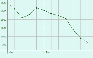 Graphe de la pression atmosphrique prvue pour Bagneaux-sur-Loing