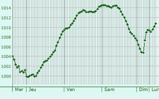 Graphe de la pression atmosphrique prvue pour Gondreville