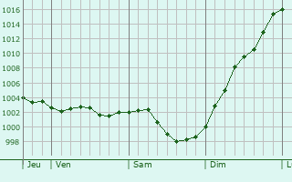 Graphe de la pression atmosphrique prvue pour Quevillon