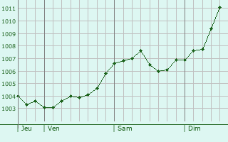 Graphe de la pression atmosphrique prvue pour Gevelsberg