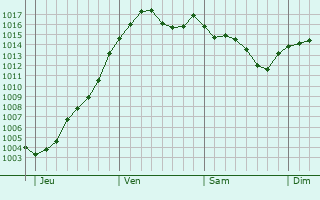 Graphe de la pression atmosphrique prvue pour Saint-Marcelin-de-Cray