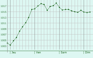 Graphe de la pression atmosphrique prvue pour Saint-Cyr-le-Chatoux