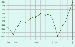 Graphe de la pression atmosphérique prévue pour Piennes-Onvillers