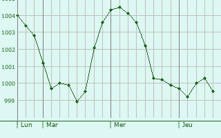 Graphe de la pression atmosphérique prévue pour Bagnolo Mella