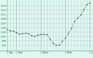 Graphe de la pression atmosphrique prvue pour Le Theil-en-Auge