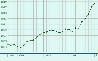 Graphe de la pression atmosphrique prvue pour Bielefeld