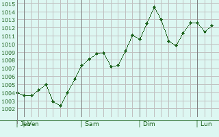 Graphe de la pression atmosphrique prvue pour Jinan