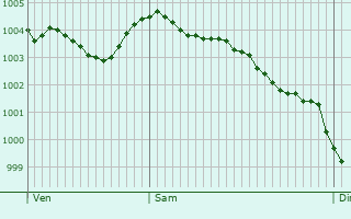 Graphe de la pression atmosphrique prvue pour Amersham on the Hill
