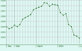 Graphe de la pression atmosphérique prévue pour Wismar Graphe de la pression atmosphérique prévue pour Wismar