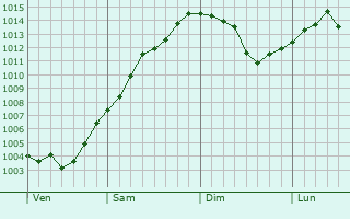 Graphe de la pression atmosphérique prévue pour Saint-Bénin-des-Bois