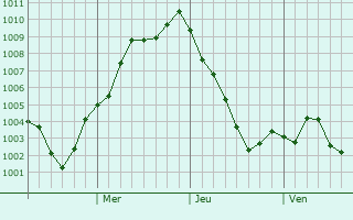 Graphe de la pression atmosphérique prévue pour Zama