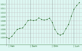 Graphe de la pression atmosphrique prvue pour Stockton-on-Tees