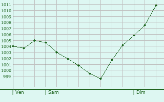 Graphe de la pression atmosphrique prvue pour Saint-Sauvier