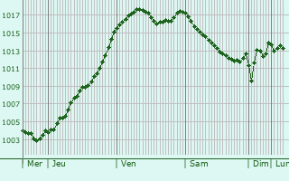 Graphe de la pression atmosphrique prvue pour Saulzet