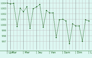 Graphe de la pression atmosphrique prvue pour Jhajjar