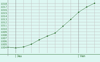 Graphe de la pression atmosphrique prvue pour Chassy