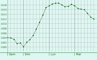 Graphe de la pression atmosphrique prvue pour Diepenbeek