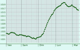 Graphe de la pression atmosphrique prvue pour Boissy-Saint-Lger