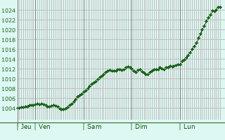 Graphe de la pression atmosphrique prvue pour Kalundborg