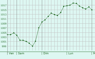 Graphe de la pression atmosphrique prvue pour Condat-sur-Trincou