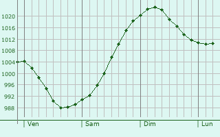 Graphe de la pression atmosphérique prévue pour Vergongheon Graphe de la pression atmosphérique prévue pour Vergongheon