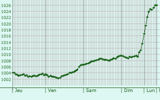 Graphe de la pression atmosphrique prvue pour Kiel