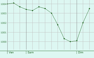 Graphe de la pression atmosphrique prvue pour Tilloy-lez-Cambrai