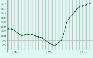 Graphe de la pression atmosphrique prvue pour Royal Tunbridge Wells