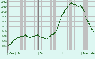 Graphe de la pression atmosphrique prvue pour Delmenhorst