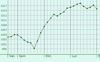 Graphe de la pression atmosphrique prvue pour Chteaumeillant