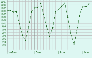 Graphe de la pression atmosphrique prvue pour Dali