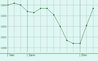 Graphe de la pression atmosphrique prvue pour Prouvy