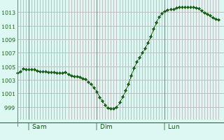 Graphe de la pression atmosphrique prvue pour Evesham