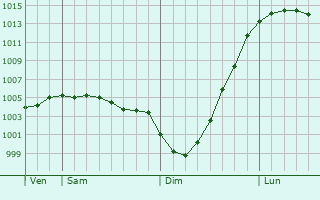 Graphe de la pression atmosphrique prvue pour Aldridge