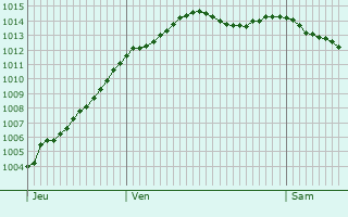 Graphe de la pression atmosphrique prvue pour Champhol