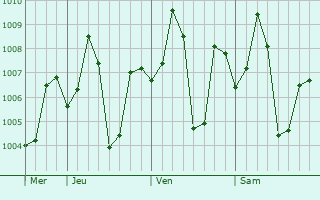Graphe de la pression atmosphérique prévue pour Amalner