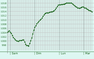 Graphe de la pression atmosphrique prvue pour Saint-Antoine-Cumond