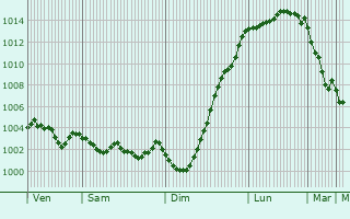 Graphe de la pression atmosphrique prvue pour Addlestone