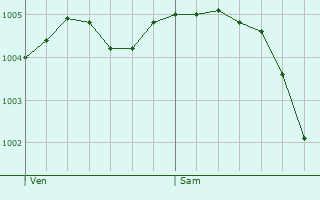 Graphe de la pression atmosphrique prvue pour Larzicourt