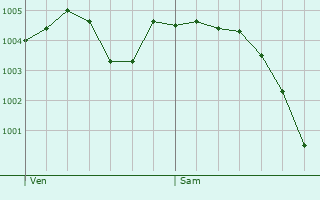 Graphe de la pression atmosphrique prvue pour Rouilly-Saint-Loup
