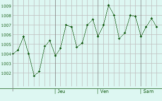 Graphe de la pression atmosphérique prévue pour Kolar