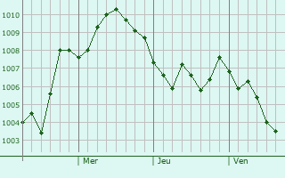 Graphe de la pression atmosphérique prévue pour Toyama-shi