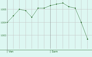 Graphe de la pression atmosphrique prvue pour Chancenay