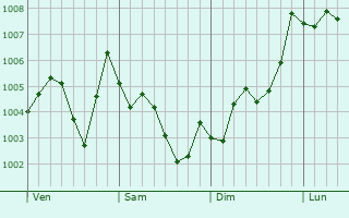 Graphe de la pression atmosphérique prévue pour Daigo